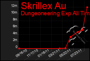 Total Graph of Skrillex Au