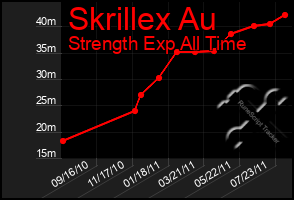 Total Graph of Skrillex Au