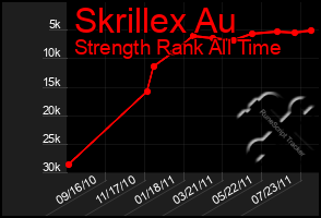 Total Graph of Skrillex Au