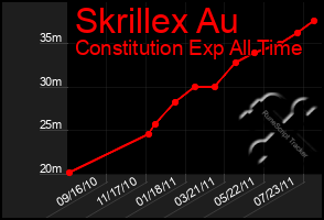 Total Graph of Skrillex Au