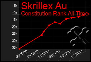 Total Graph of Skrillex Au