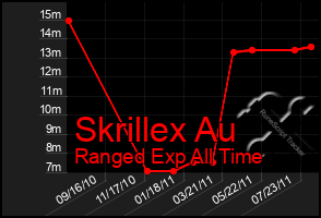 Total Graph of Skrillex Au