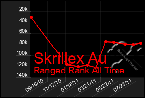 Total Graph of Skrillex Au