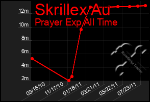 Total Graph of Skrillex Au