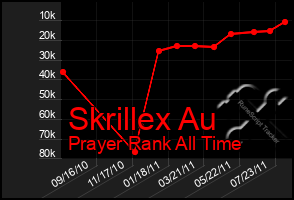 Total Graph of Skrillex Au