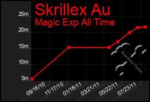 Total Graph of Skrillex Au