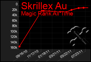 Total Graph of Skrillex Au