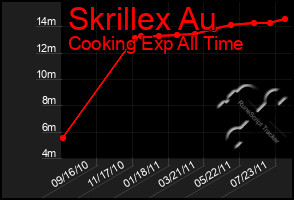 Total Graph of Skrillex Au