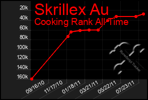 Total Graph of Skrillex Au