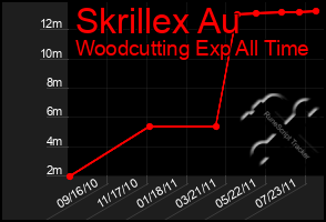 Total Graph of Skrillex Au