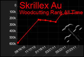 Total Graph of Skrillex Au