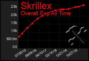 Total Graph of Skrillex