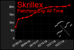 Total Graph of Skrillex