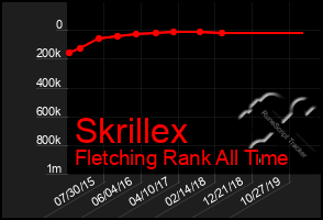 Total Graph of Skrillex