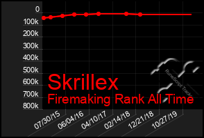 Total Graph of Skrillex