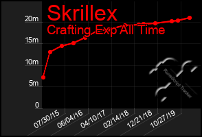 Total Graph of Skrillex