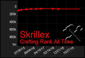 Total Graph of Skrillex