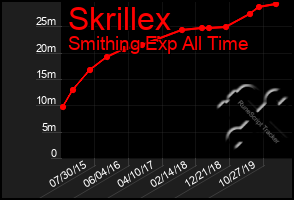 Total Graph of Skrillex