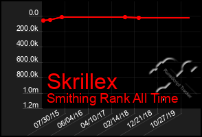 Total Graph of Skrillex