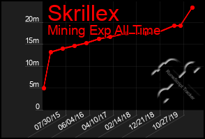 Total Graph of Skrillex