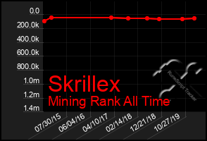 Total Graph of Skrillex