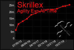 Total Graph of Skrillex