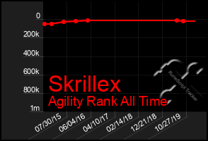 Total Graph of Skrillex