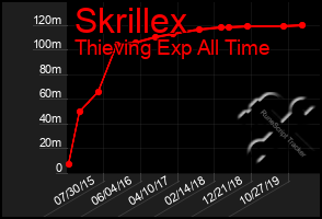 Total Graph of Skrillex