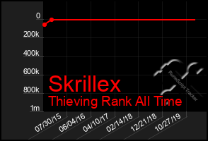 Total Graph of Skrillex