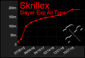 Total Graph of Skrillex