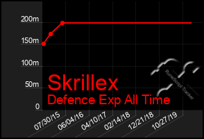 Total Graph of Skrillex