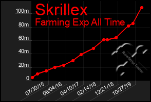 Total Graph of Skrillex