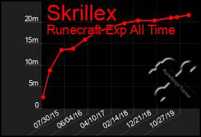 Total Graph of Skrillex