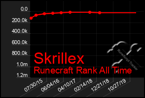 Total Graph of Skrillex