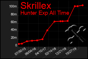 Total Graph of Skrillex