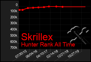 Total Graph of Skrillex