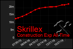 Total Graph of Skrillex