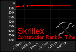 Total Graph of Skrillex