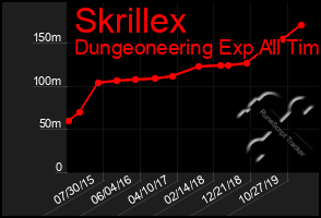 Total Graph of Skrillex