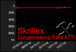 Total Graph of Skrillex