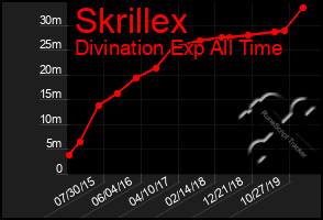 Total Graph of Skrillex