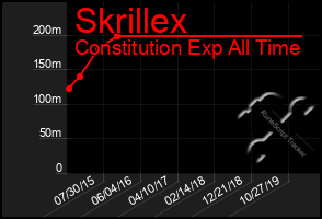 Total Graph of Skrillex