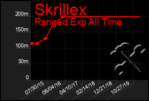 Total Graph of Skrillex