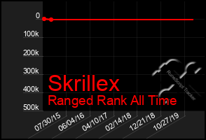 Total Graph of Skrillex