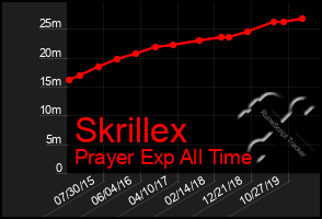 Total Graph of Skrillex