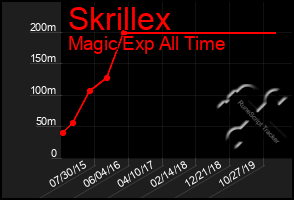 Total Graph of Skrillex