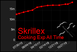 Total Graph of Skrillex