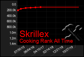 Total Graph of Skrillex