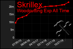 Total Graph of Skrillex