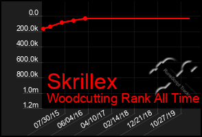 Total Graph of Skrillex